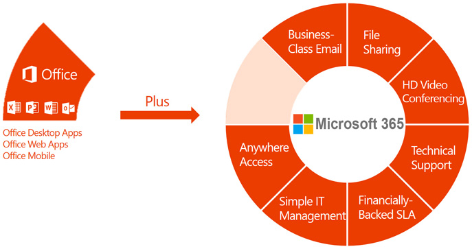 microsoft-365-complete-solution-in-the-cloud