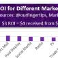 ROI for Different Marketing Approaches