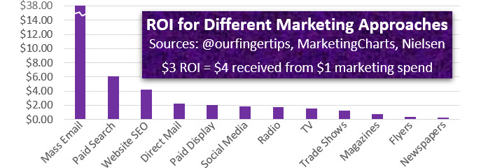ROI for Different Marketing Approaches